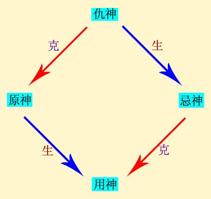 仇神 忌神|六爻基础知识：用神、原神、忌神、仇神元神，论世爻。